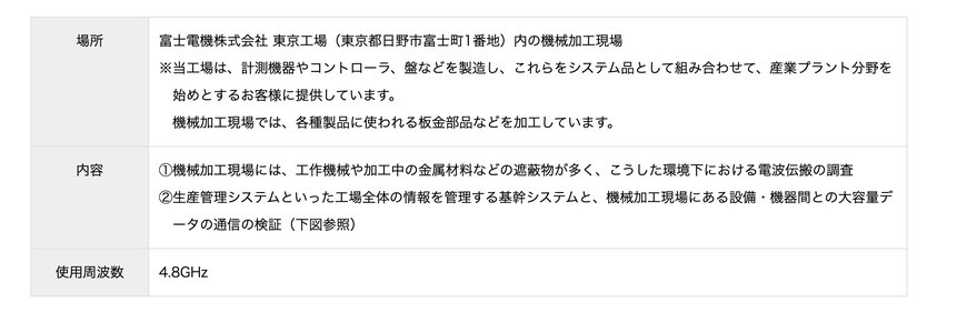 工場の生産性向上の実現に向けてローカル5Gの実証実験を開始